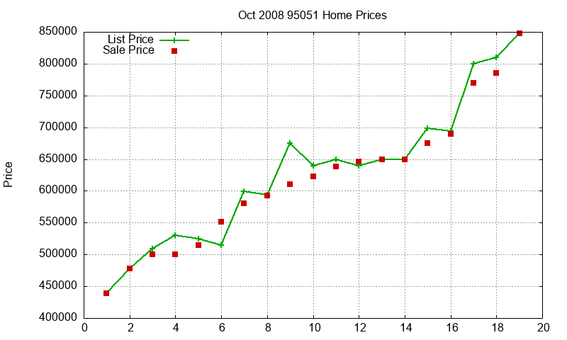 95051 Homes Just Sold 2008-10