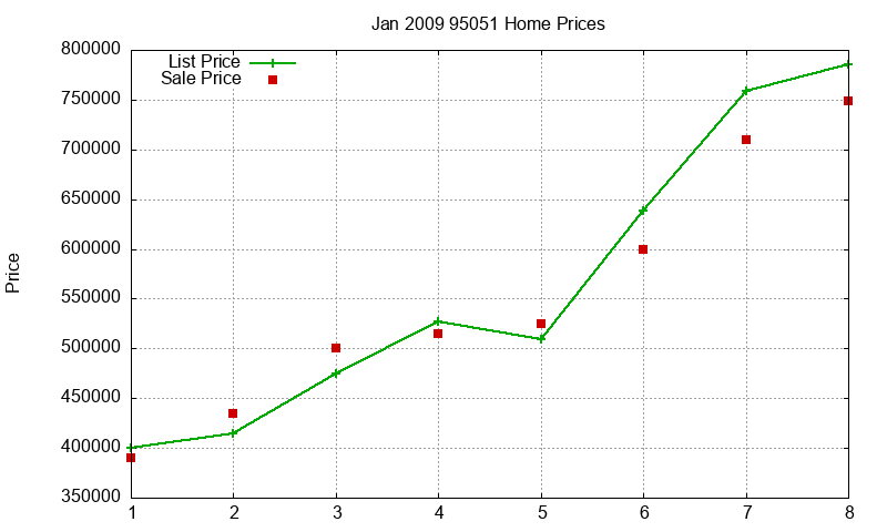 95051 Homes Just Sold 2009-01