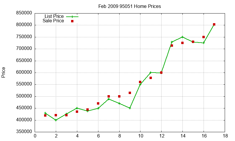 95051 Homes Just Sold 2009-02 95051 Homes Just Sold 2009-02