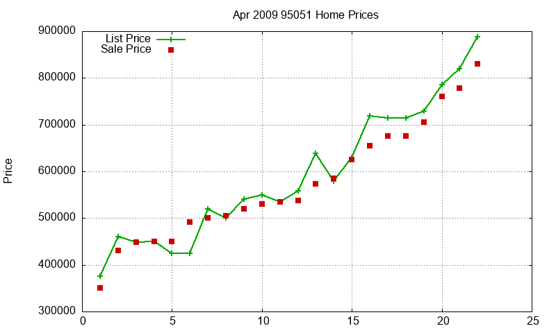 95051 Homes Just Sold 2009-04