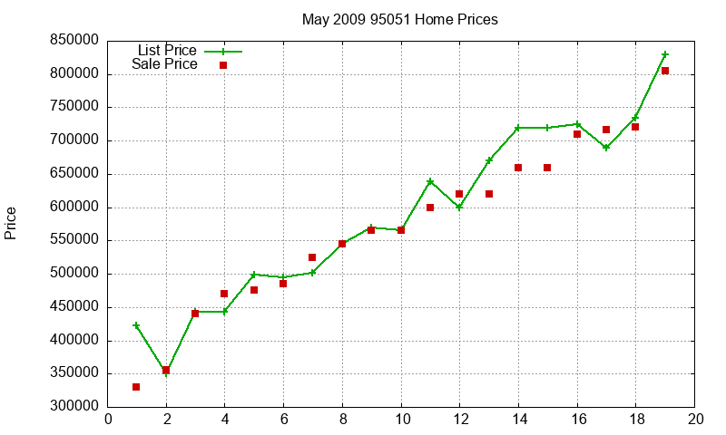 95051 Homes Just Sold 2009-05 95051 Homes Just Sold 2009-05