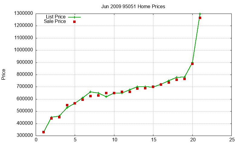 95051 Homes Just Sold 2009-06