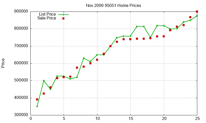 95051 Homes Just Sold 2009-11