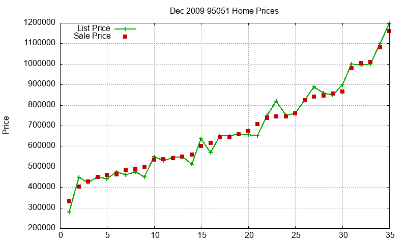 95051 Homes Just Sold 2009-12