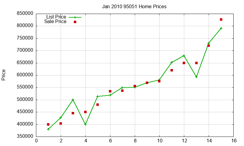95051 Homes Just Sold 2010-01