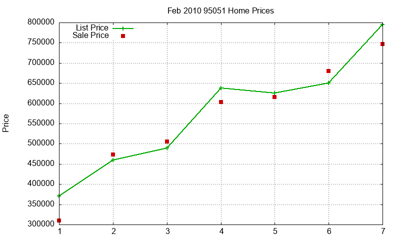 95051 Homes Just Sold 2010-02