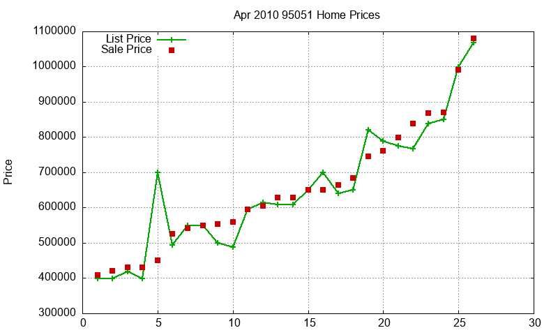 95051 Homes Just Sold 2010-04