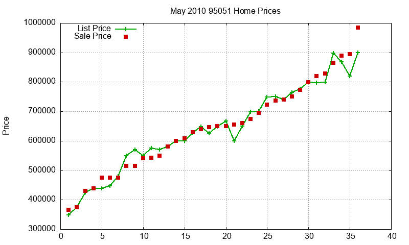 95051 Homes Just Sold 2010-05