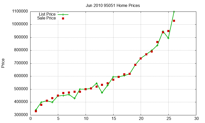 95051 Homes Just Sold 2010-06