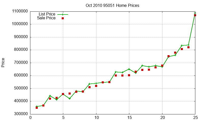 95051 Homes Just Sold 2010-10