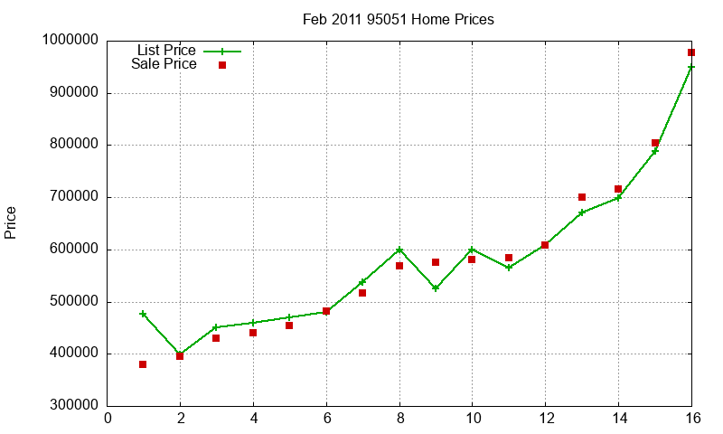 95051 Homes Just Sold 2011-02