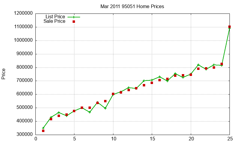 95051 Homes Just Sold 2011-03
