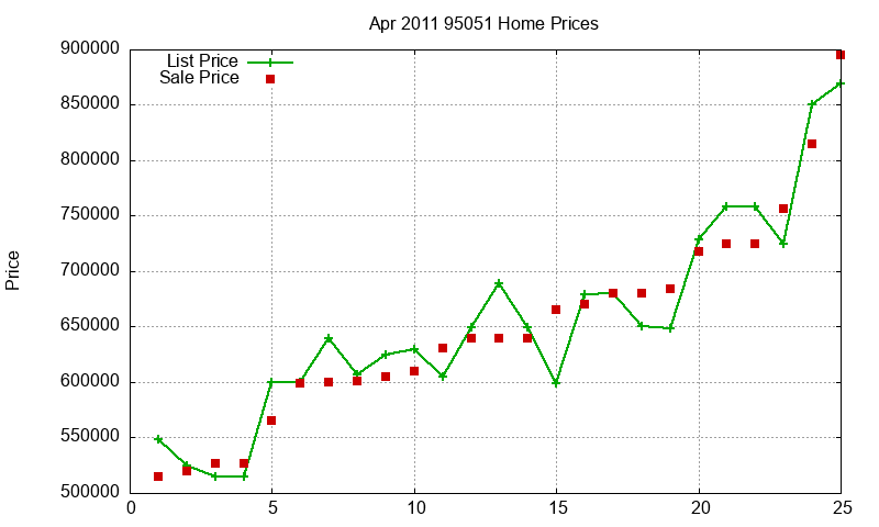 95051 Homes Just Sold 2011-04