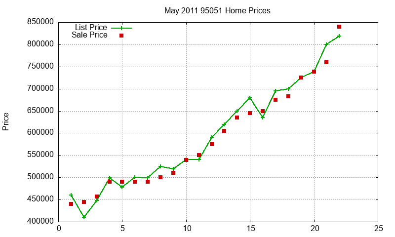 95051 Homes Just Sold 2011-05