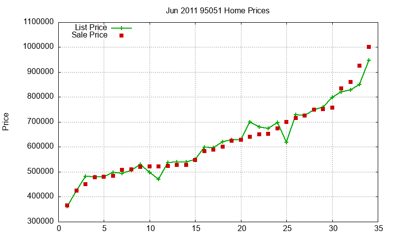 95051 Homes Just Sold 2011-06