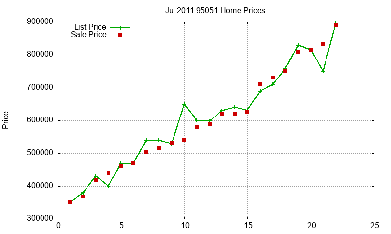 95051 Homes Just Sold 2011-07