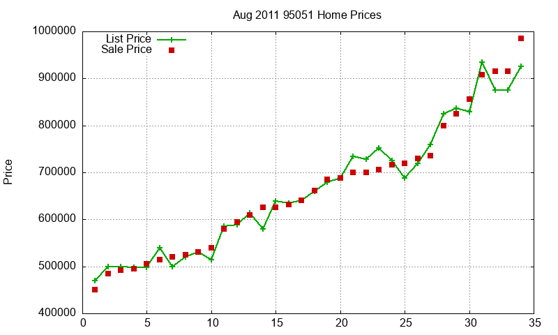 95051 Homes Just Sold 2011-08