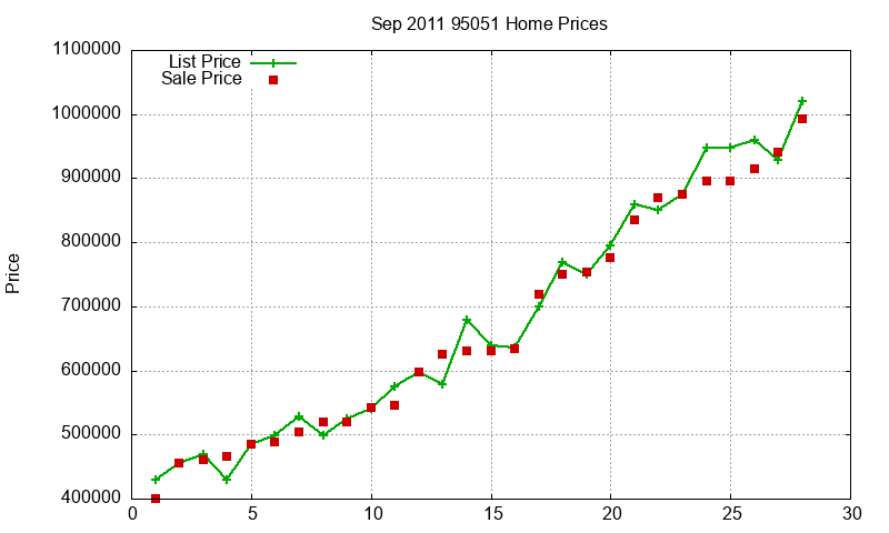 95051 Homes Just Sold 2011-09