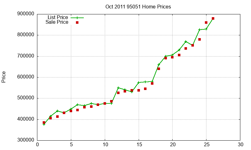 95051 Homes Just Sold 2011-10