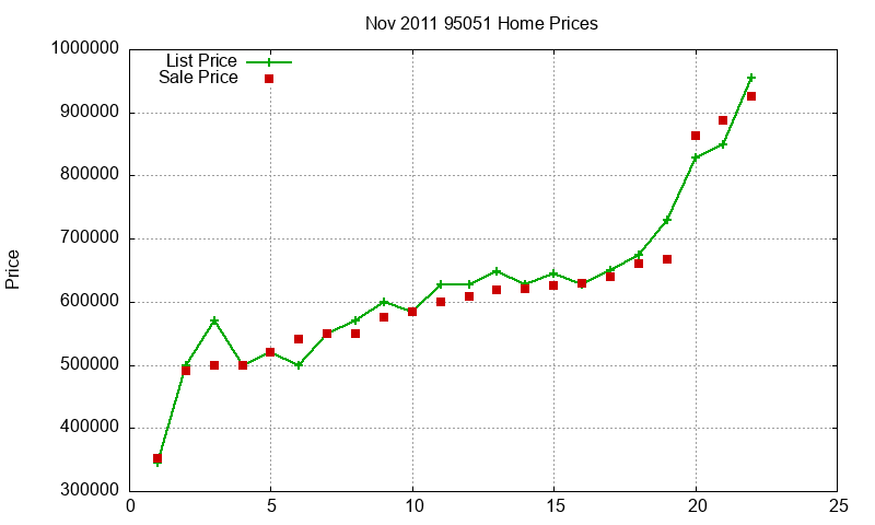 95051 Homes Just Sold 2011-11