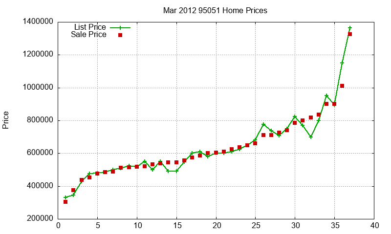 95051 Homes Just Sold 2012-03