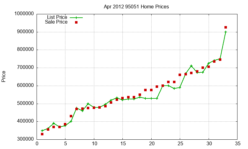 95051 Homes Just Sold 2012-04