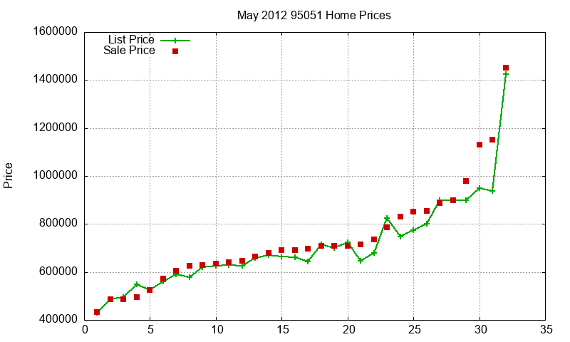 95051 Homes Just Sold 2012-05