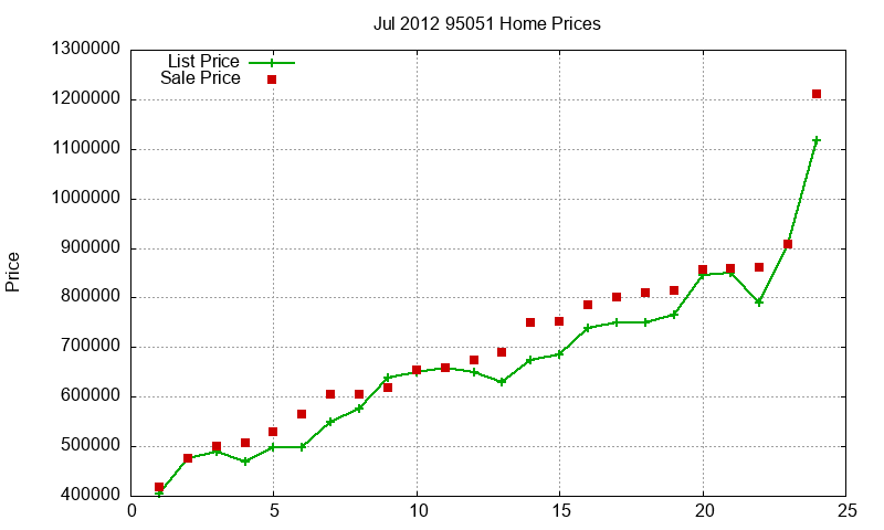 95051 Homes Just Sold 2012-07