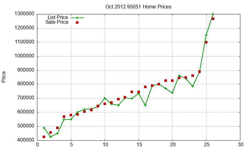 95051 Homes Just Sold 2012-10