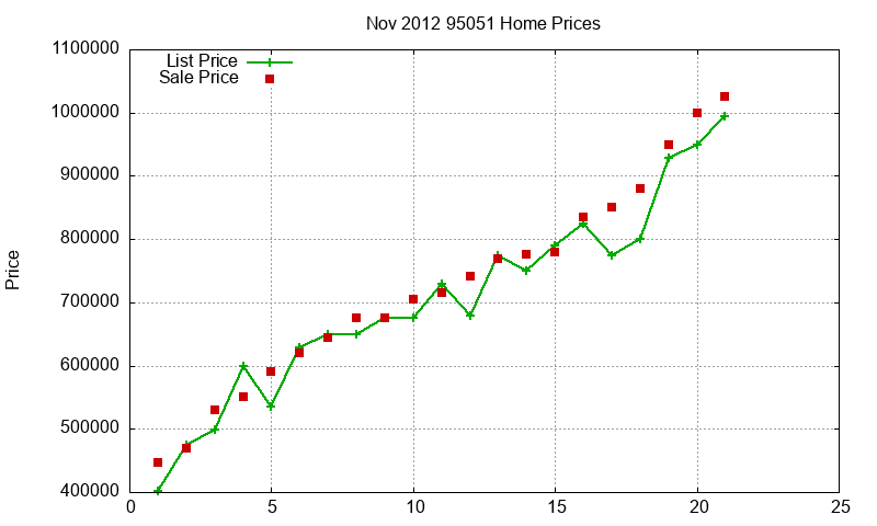 95051 Homes Just Sold 2012-11