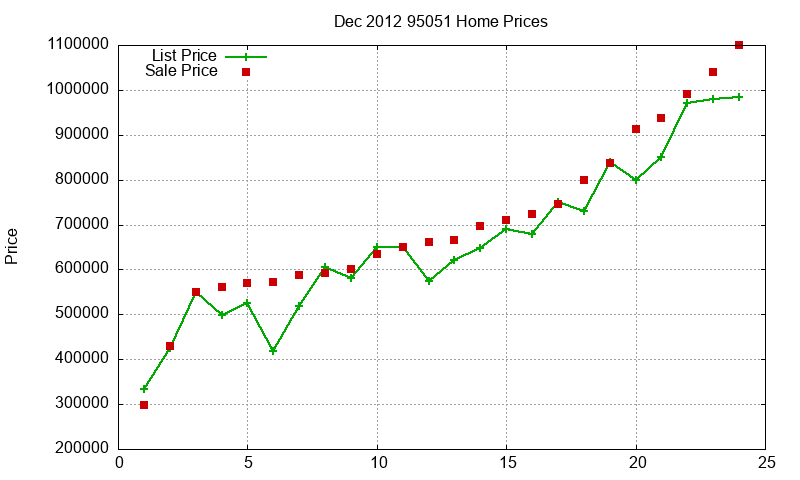 95051 Homes Just Sold 2012-12