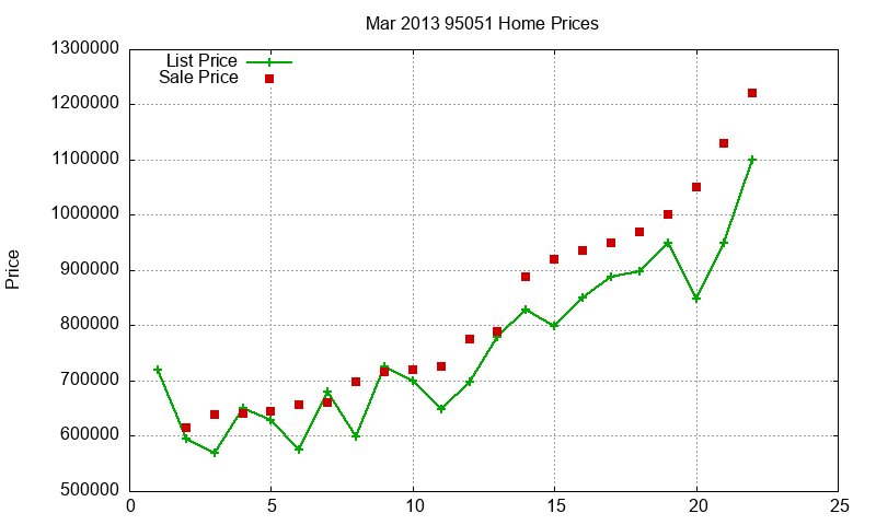 95051 Homes Just Sold 2013-03