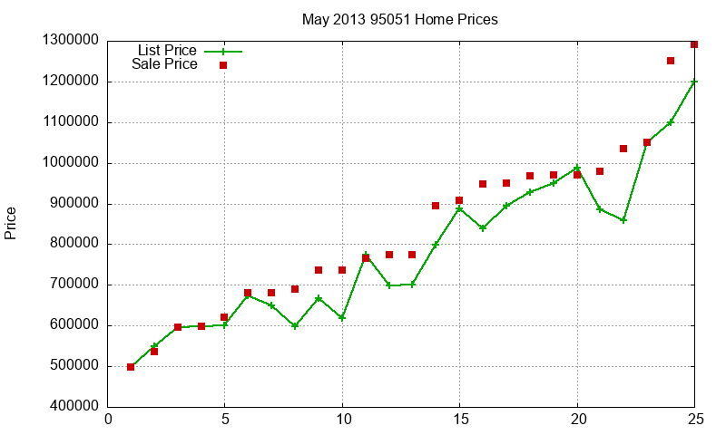 95051 Homes Just Sold 2013-05