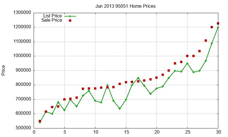 95051 Homes Just Sold 2013-06