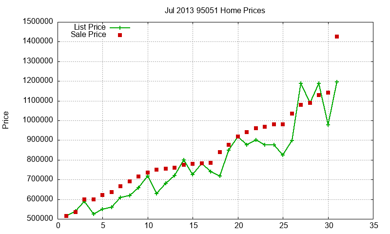 95051 Homes Just Sold 2013-07