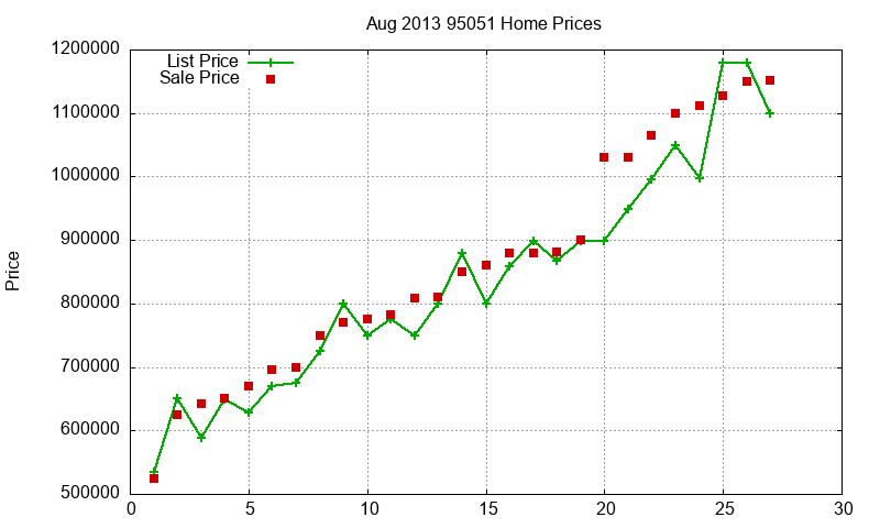 95051 Homes Just Sold 2013-08