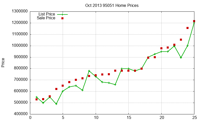 95051 Homes Just Sold 2013-10