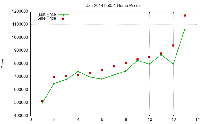 95051 Homes Just Sold 2014-01