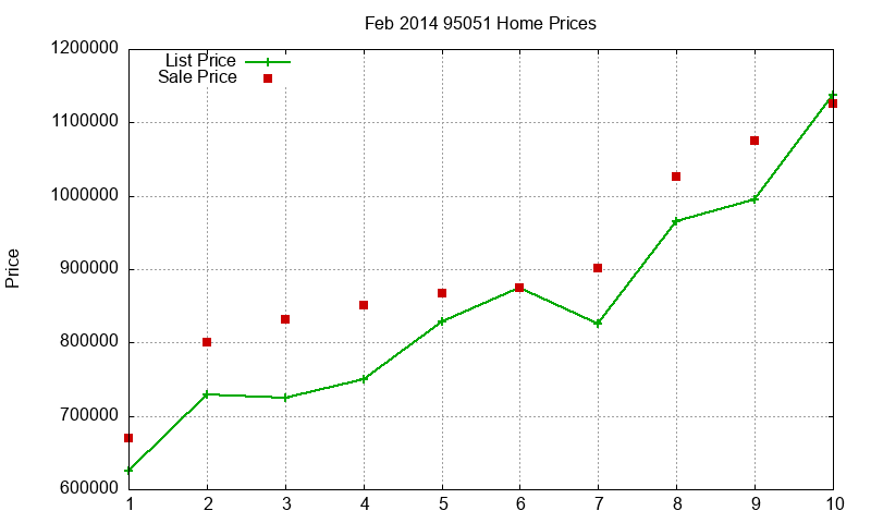 95051 Homes Just Sold 2014-02