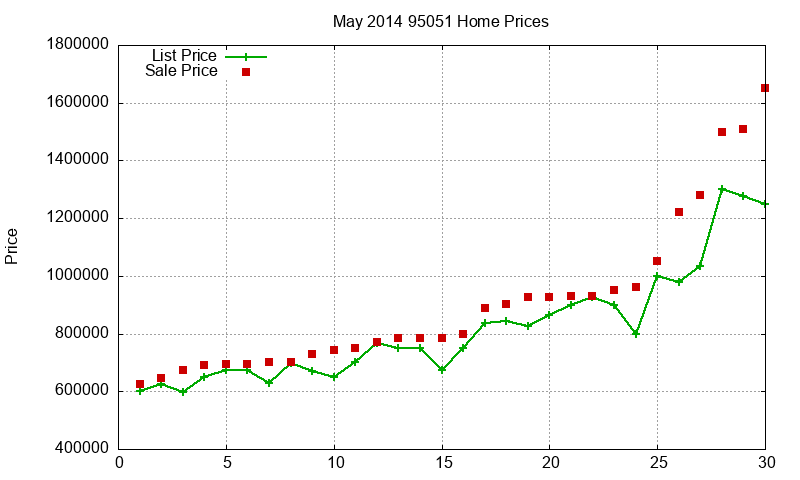 95051 Homes Just Sold 2014-05
