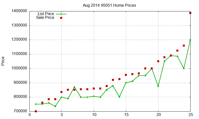 95051 Homes Just Sold 2014-08