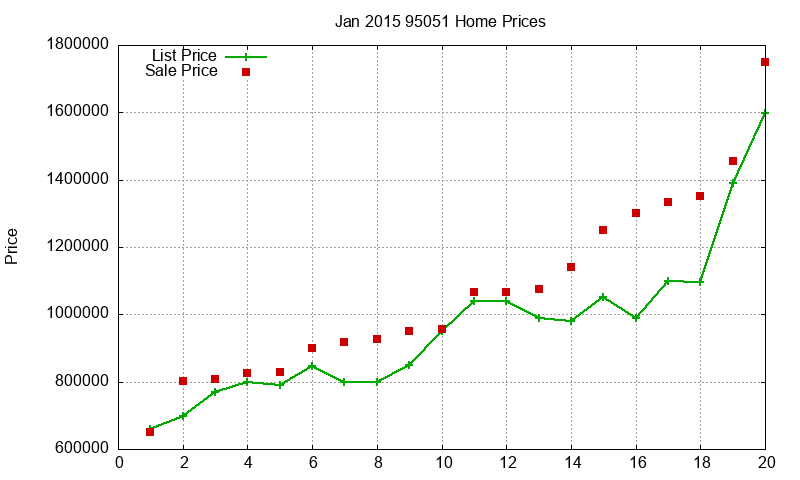 95051 Homes Just Sold 2015-01