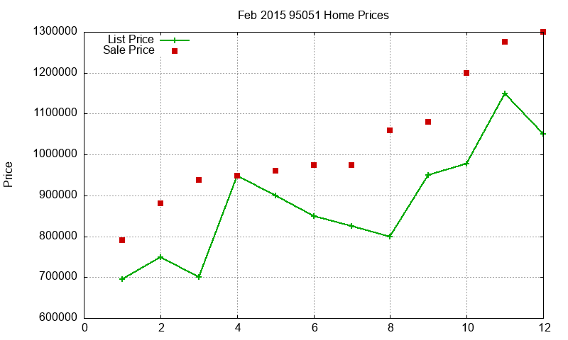 95051 Homes Just Sold 2015-02 95051 Homes Just Sold 2015-02
