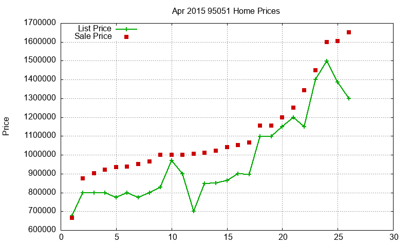 95051 Homes Just Sold 2015-04