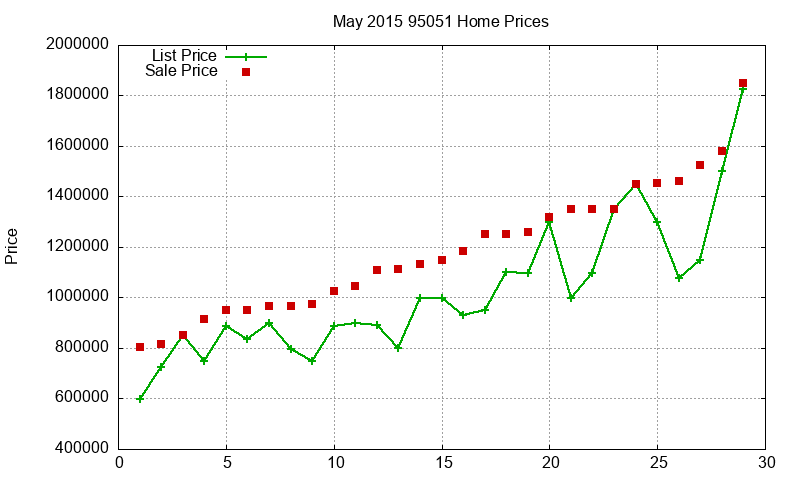95051 Homes Just Sold 2015-05