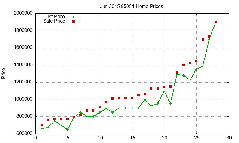 95051 Homes Just Sold 2015-06
