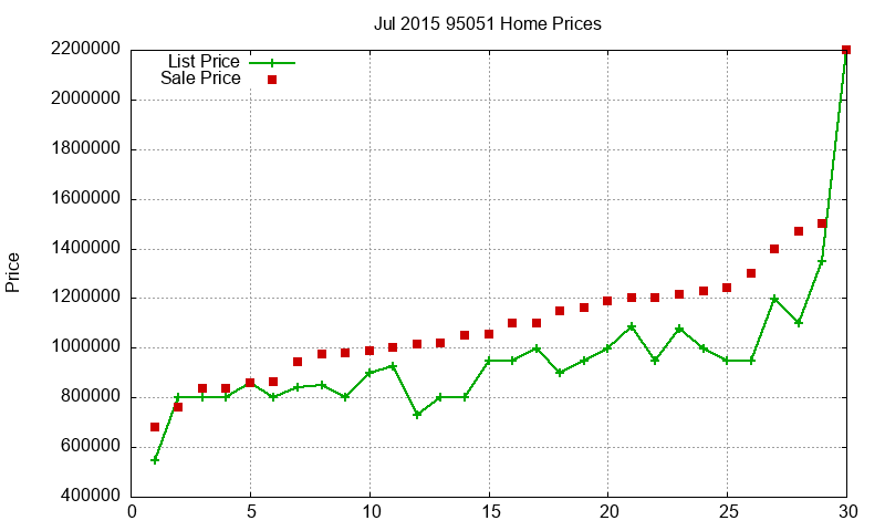 95051 Homes Just Sold 2015-07
