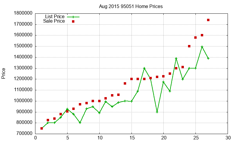 95051 Homes Just Sold 2015-08