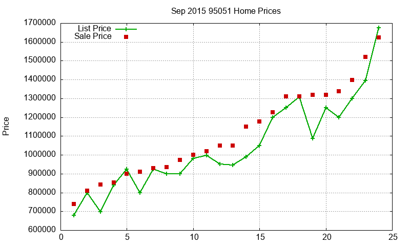 95051 Homes Just Sold 2015-09
