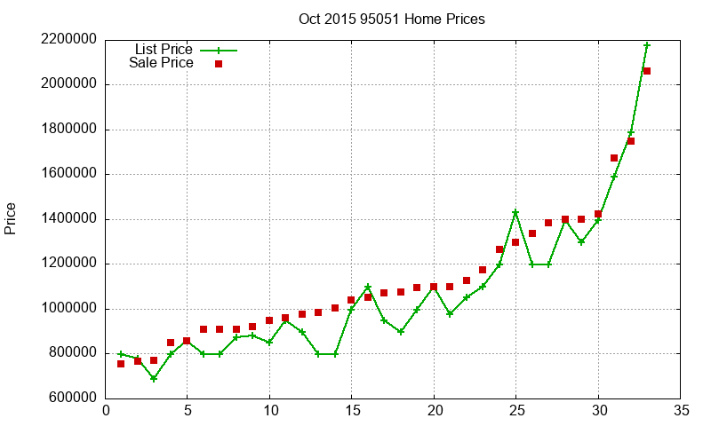 95051 Homes Just Sold 2015-10